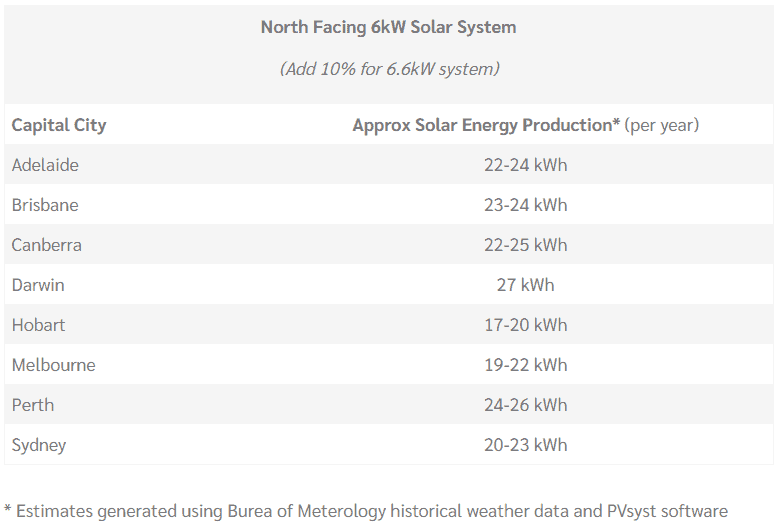 6.6KW Solar System Brisbane: Ultimate Beginners Guide