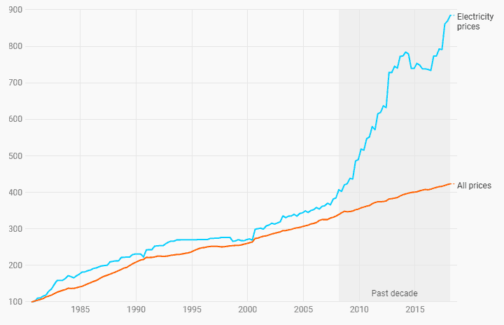 Index Electricity Prices